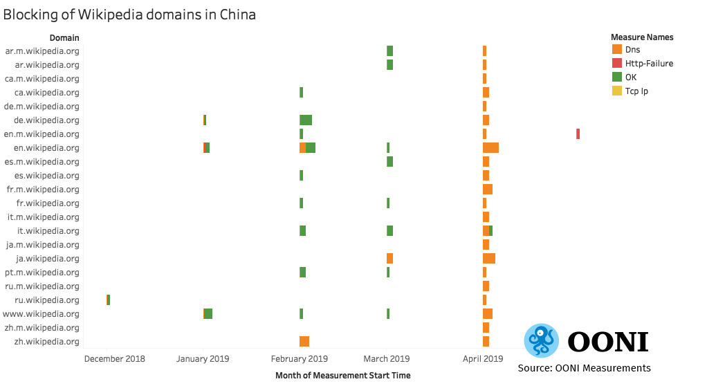 Blocking of Wikipedia domains in China